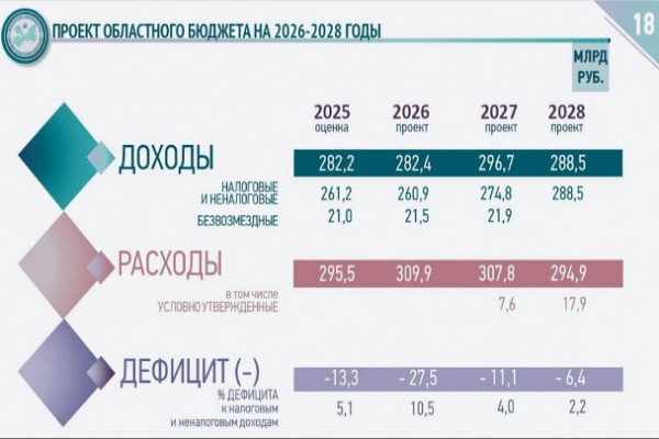 В Ленобласти окончательно одобрен бюджет на 2026-2028 годы