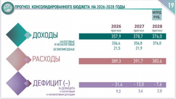 В Ленобласти окончательно одобрен бюджет на 2026-2028 годы