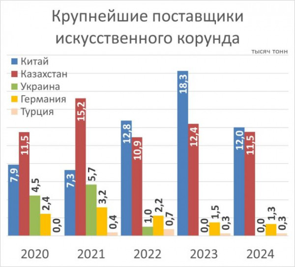 И металл не грузится, не продать корунд. Китай зажал наш алюминий