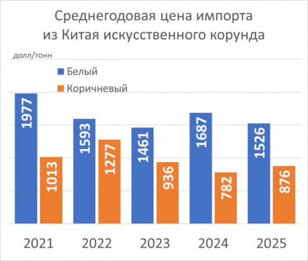 И металл не грузится, не продать корунд. Китай зажал наш алюминий