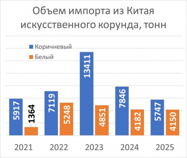 И металл не грузится, не продать корунд. Китай зажал наш алюминий