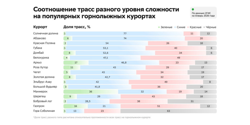 В 2ГИС теперь можно видеть уровень сложности трасс на горнолыжных курортах России