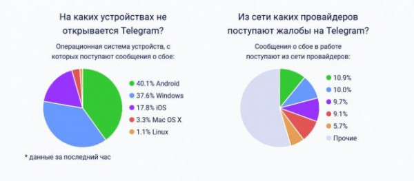 В России снова проблемы с Telegram, Ленобласть - в топ-3 регионов