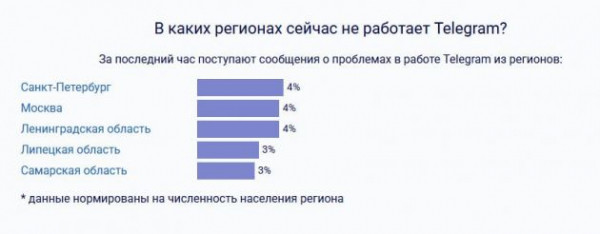 В России снова проблемы с Telegram, Ленобласть - в топ-3 регионов