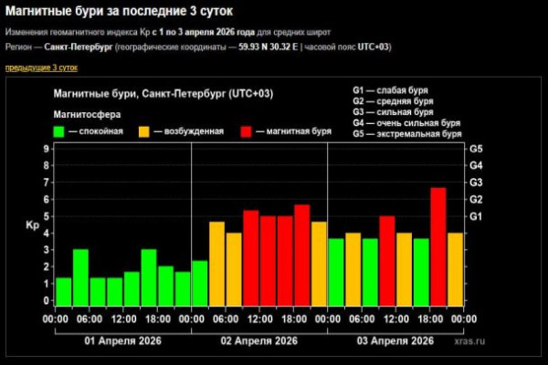 Магнитная буря на Земле усилилась. Она продолжится и в субботу
