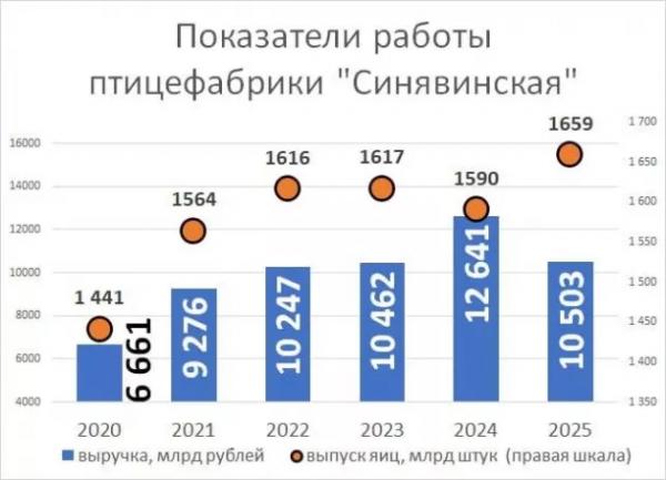 Разбитые яйца. Областные птицефабрики теряют выручку и уходят в минус