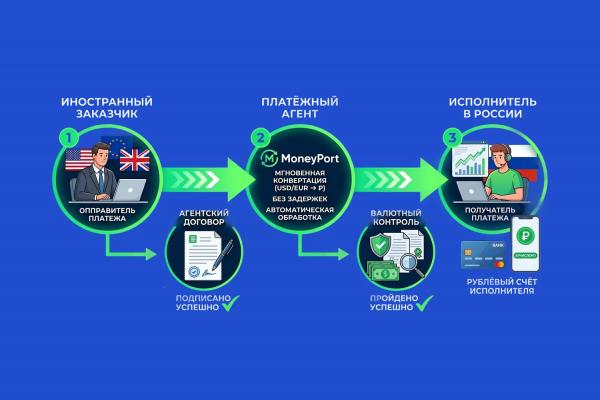 Как легально получать валютную зарплату из‑за границы в 2026 году