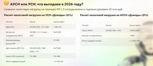 ⚡АУСН: снизят ли лимит доходов с 60 до 20 млн рублей уже в 2026 году ⚡АУСН: снизят ли лимит доходов с 60 до 20 млн рублей уже в 2026 году