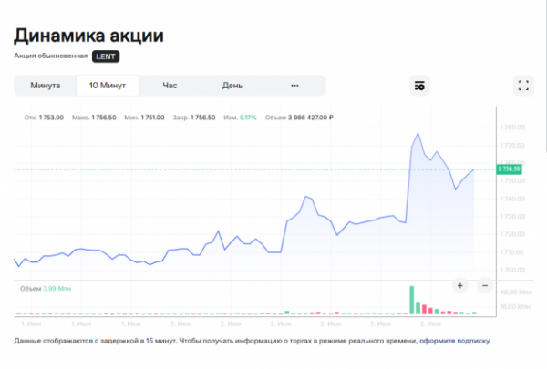 Купить чужие долги. Группа &laquo;Лента&raquo; приобретает гипермаркеты &laquo;О&rsquo;кей&raquo;