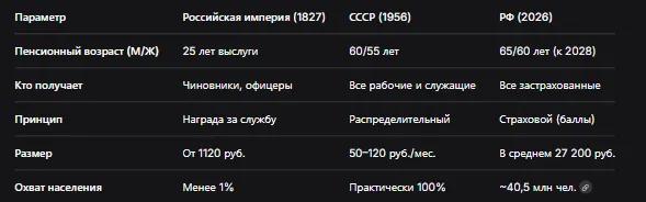 Пенсионные системы в Российской Империи, СССР и РФ