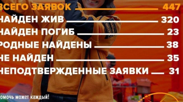 Поисково-спасательный отряд &laquo;ЛизаАлерт&raquo; огласил итоги по Петербургу и Ленобласти за июль 2026 года
