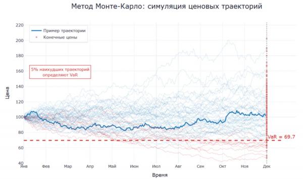 Сколько может потерять портфель: как работает VaR и где заканчиваются его возможности