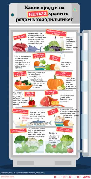 
        Что нельзя хранить в холодильнике и сколько живут продукты после вскрытия?    