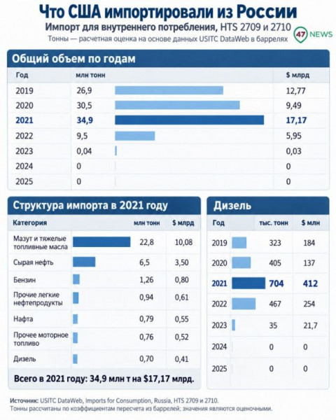 Теперь точно не страна-бензоколонка. Откуда грусть Трампа по русскому дизелю