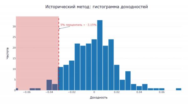 Сколько может потерять портфель: как работает VaR и где заканчиваются его возможности