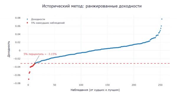 Сколько может потерять портфель: как работает VaR и где заканчиваются его возможности