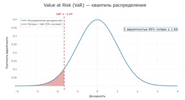 Сколько может потерять портфель: как работает VaR и где заканчиваются его возможности