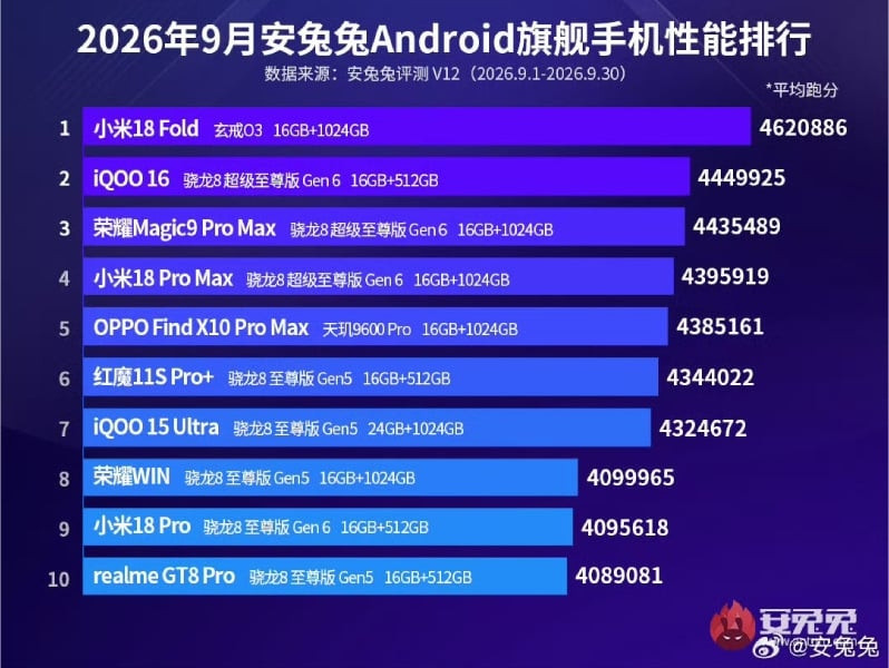 В AnTuTu назвали 10 самых мощных Android-флагманов сентября&mdash; лидер неожиданный
